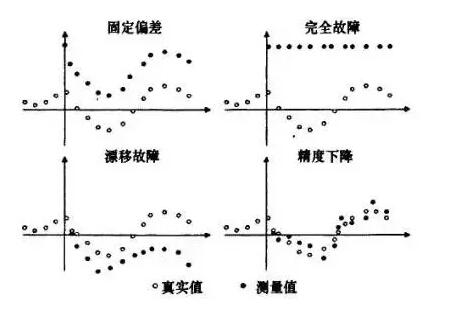 傳感器故障類型