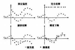 傳感器的故障類型你知道有哪些嗎？